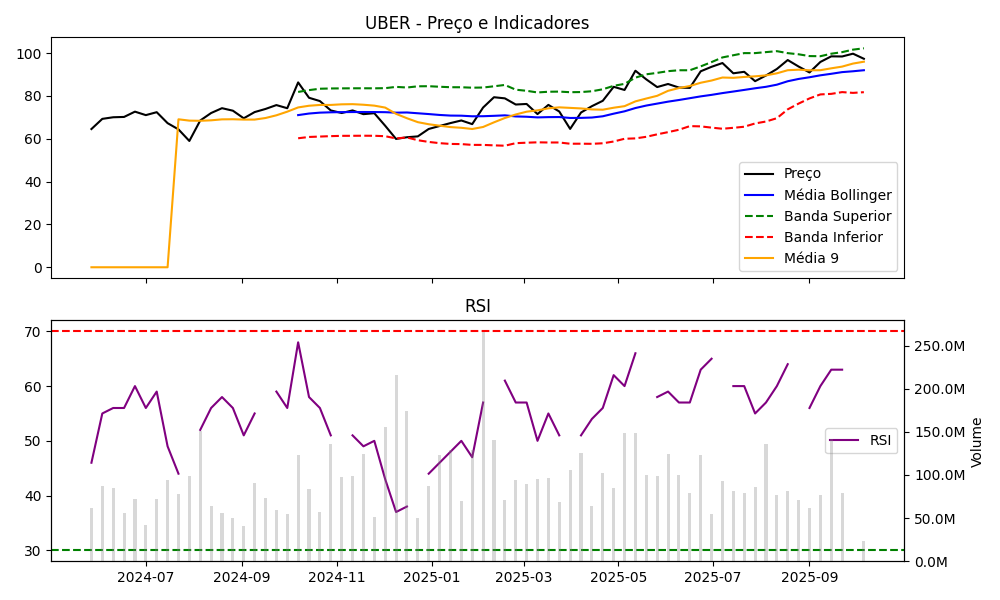 Gráfico UBER